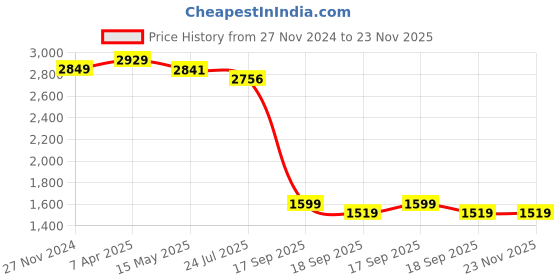 tatacliq.com Flat N Heels Women's Brown Casual Booties flat n heels Price History Graph from 27 Nov 2024 to 22 Nov 2025