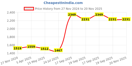 tatacliq.com Flat N Heels Women's Fuchsia Ankle Strap Stilettos flat n heels Price History Graph from 27 Nov 2024 to 20 Nov 2025