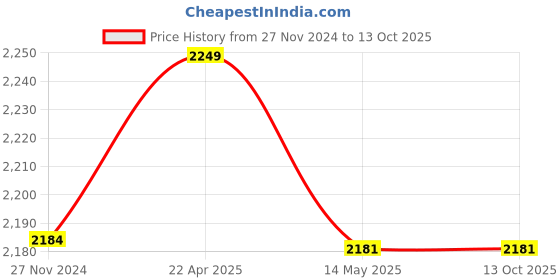 tatacliq.com Flat N Heels Women's Fuchsia Peeptoe Stilettos flat n heels Price History Graph from 27 Nov 2024 to 12 Oct 2025