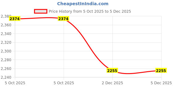 tatacliq.com Flat N Heels Women's Gold Casual Booties flat n heels Price History Graph from 5 Oct 2025 to 5 Dec 2025