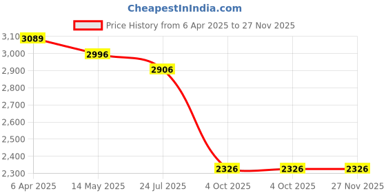tatacliq.com Flat N Heels Women's Gold Cross Strap Stilettos flat n heels Price History Graph from 6 Apr 2025 to 26 Nov 2025
