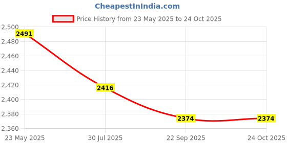 tatacliq.com Flat N Heels Women's Gold D'orsay Stilettos flat n heels Price History Graph from 23 May 2025 to 23 Oct 2025