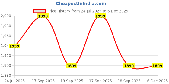 tatacliq.com Flat n Heels Women's Gold Mule Sandals flat n heels Price History Graph from 24 Jul 2025 to 4 Dec 2025