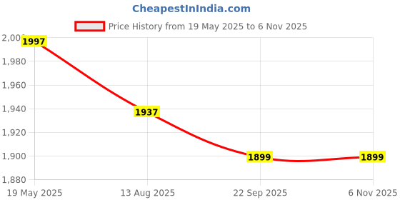 tatacliq.com Flat N Heels Women's Gold Sling Back Stilettos flat n heels Price History Graph from 19 May 2025 to 6 Nov 2025