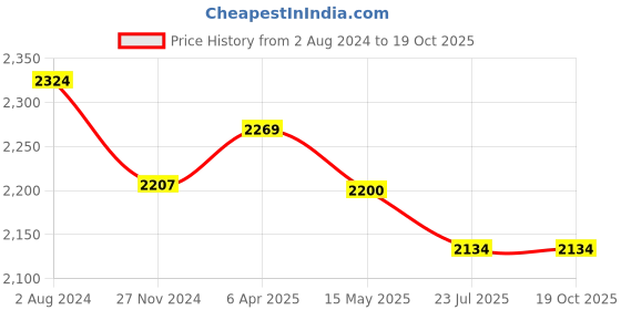 tatacliq.com Flat N Heels Women's Gold Stiletto Pumps flat n heels Price History Graph from 2 Aug 2024 to 17 Oct 2025