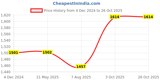 tatacliq.com Flat N Heels Women's Golden Back Strap Sandals flat n heels Price History Graph from 4 Dec 2024 to 26 Oct 2025