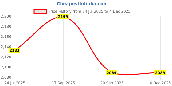 tatacliq.com Flat N Heels Women's Golden Back Strap Stilettos flat n heels Price History Graph from 24 Jul 2025 to 3 Dec 2025