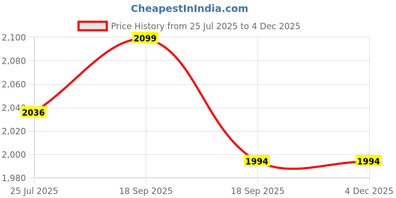 tatacliq.com Flat N Heels Women's Golden Back Strap Stilettos flat n heels Price History Graph from 25 Jul 2025 to 3 Dec 2025