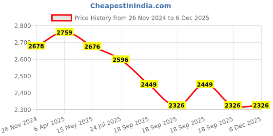 tatacliq.com Flat N Heels Women's Golden Casual Stilettos flat n heels Price History Graph from 26 Nov 2024 to 6 Dec 2025