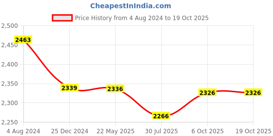 tatacliq.com Flat N Heels Women's Golden Mule Shoes flat n heels Price History Graph from 4 Aug 2024 to 17 Oct 2025