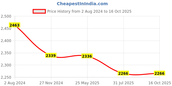 tatacliq.com Flat N Heels Women's Golden Mule Shoes flat n heels Price History Graph from 2 Aug 2024 to 16 Oct 2025