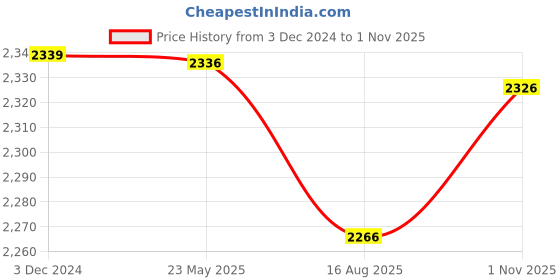 tatacliq.com Flat N Heels Women's Golden Mule Shoes flat n heels Price History Graph from 3 Dec 2024 to 1 Nov 2025