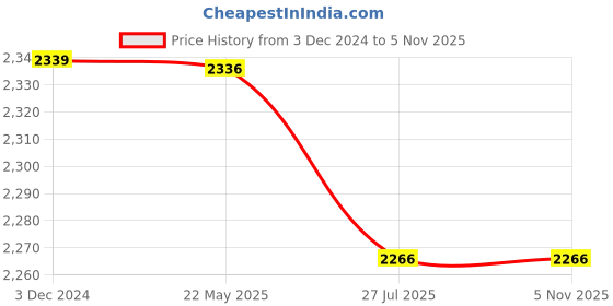 tatacliq.com Flat N Heels Women's Golden Mule Shoes flat n heels Price History Graph from 3 Dec 2024 to 5 Nov 2025