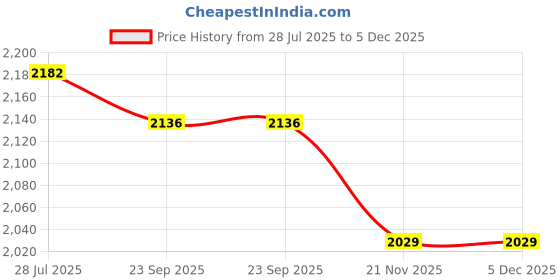 tatacliq.com Flat N Heels Women's Golden Sling Back Stilettos flat n heels Price History Graph from 28 Jul 2025 to 4 Dec 2025