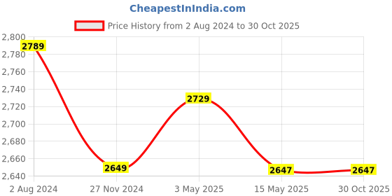tatacliq.com Flat N Heels Women's Green Ankle Strap Sandals flat n heels Price History Graph from 2 Aug 2024 to 29 Oct 2025