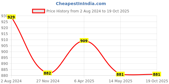 tatacliq.com Flat N Heels Women's Green Casual Pumps flat n heels Price History Graph from 2 Aug 2024 to 18 Oct 2025