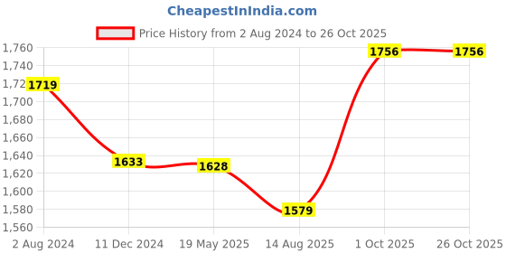 tatacliq.com Flat N Heels Women's Khaki Casual Pumps flat n heels Price History Graph from 2 Aug 2024 to 26 Oct 2025
