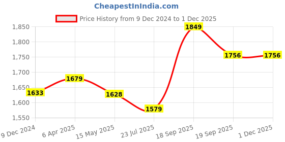 tatacliq.com Flat N Heels Women's Khaki Casual Pumps flat n heels Price History Graph from 9 Dec 2024 to 29 Nov 2025