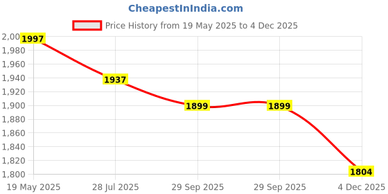 tatacliq.com Flat N Heels Women's Khaki Sling Back Stilettos flat n heels Price History Graph from 19 May 2025 to 4 Dec 2025