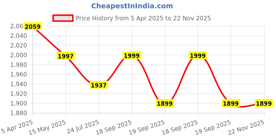 tatacliq.com Flat N Heels Women's Khaki Sling Back Stilettos flat n heels Price History Graph from 5 Apr 2025 to 22 Nov 2025