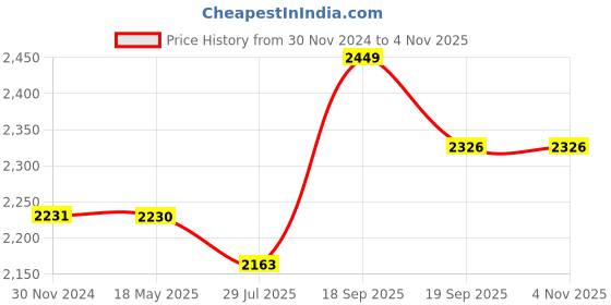 tatacliq.com Flat N Heels Women's Khaki Stiletto Pumps flat n heels Price History Graph from 30 Nov 2024 to 4 Nov 2025