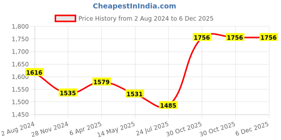 tatacliq.com Flat N Heels Women's Maroon Ankle Strap Stilettos flat n heels Price History Graph from 2 Aug 2024 to 5 Dec 2025