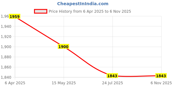 tatacliq.com Flat N Heels Women's Maroon Casual Pumps flat n heels Price History Graph from 6 Apr 2025 to 6 Nov 2025