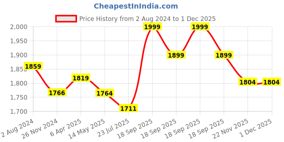 tatacliq.com Flat N Heels Women's Pink Ankle Strap Stilettos flat n heels Price History Graph from 2 Aug 2024 to 30 Nov 2025