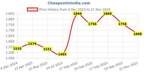 tatacliq.com Flat N Heels Women's Pink Ankle Strap Stilettos flat n heels Price History Graph from 4 Dec 2024 to 21 Nov 2025