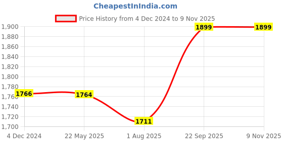 tatacliq.com Flat N Heels Women's Pink Ankle Strap Stilettos flat n heels Price History Graph from 4 Dec 2024 to 8 Nov 2025