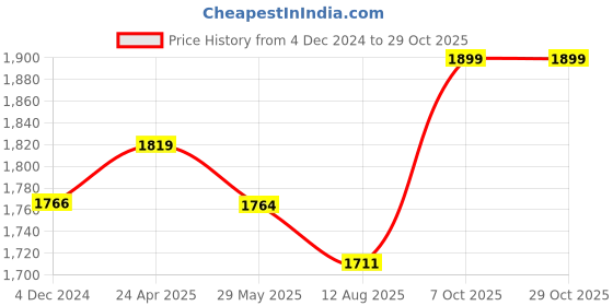 tatacliq.com Flat N Heels Women's Pink Ankle Strap Stilettos flat n heels Price History Graph from 4 Dec 2024 to 29 Oct 2025