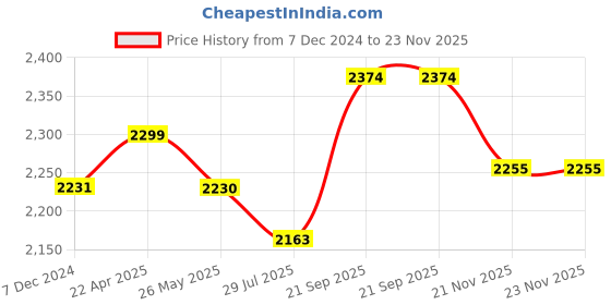 tatacliq.com Flat N Heels Women's Pink Ankle Strap Wedges flat n heels Price History Graph from 7 Dec 2024 to 22 Nov 2025