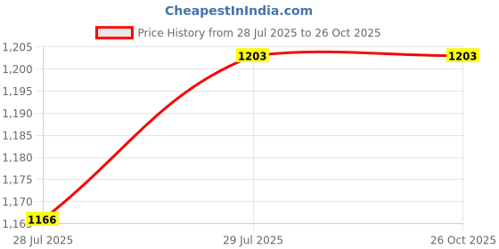 tatacliq.com Flat N Heels Women's Pink Casual Loafers flat n heels Price History Graph from 28 Jul 2025 to 26 Oct 2025