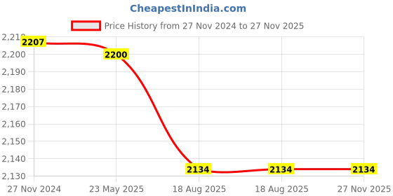 tatacliq.com Flat N Heels Women's Pink Casual Wedges flat n heels Price History Graph from 27 Nov 2024 to 27 Nov 2025