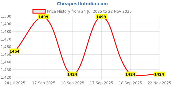 tatacliq.com Flat n Heels Women's Pink Loafers flat n heels Price History Graph from 24 Jul 2025 to 22 Nov 2025