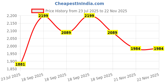 tatacliq.com Flat N Heels Women's Pink Mule Stilettos flat n heels Price History Graph from 23 Jul 2025 to 21 Nov 2025