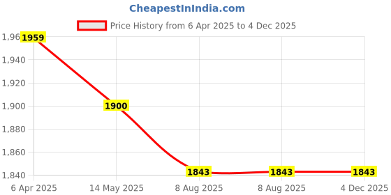 tatacliq.com Flat N Heels Women's Purple Casual Pumps flat n heels Price History Graph from 6 Apr 2025 to 4 Dec 2025