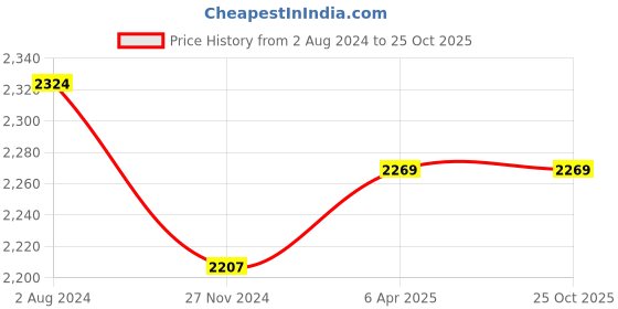 tatacliq.com Flat N Heels Women's Red Ankle Strap Sandals flat n heels Price History Graph from 2 Aug 2024 to 24 Oct 2025