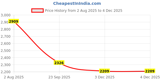 tatacliq.com Flat N Heels Women's Red Ankle Strap Sandals flat n heels Price History Graph from 2 Aug 2025 to 3 Dec 2025