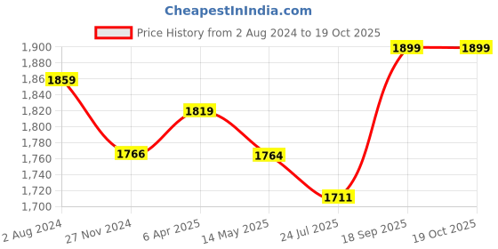 tatacliq.com Flat N Heels Women's Red Casual Pumps flat n heels Price History Graph from 2 Aug 2024 to 17 Oct 2025