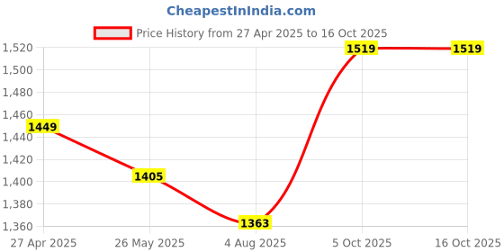 tatacliq.com Flat N Heels Women's Red Casual Pumps flat n heels Price History Graph from 27 Apr 2025 to 16 Oct 2025
