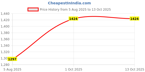tatacliq.com Flat N Heels Women's Red Casual Pumps flat n heels Price History Graph from 5 Aug 2025 to 13 Oct 2025