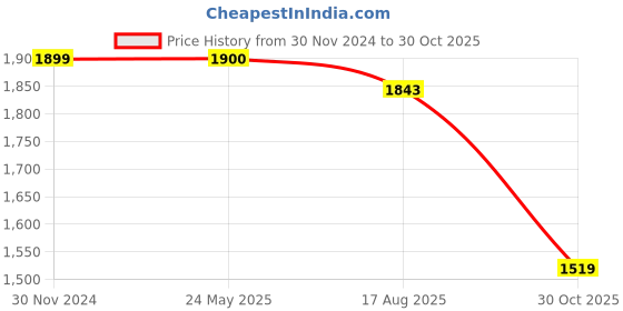 tatacliq.com Flat N Heels Women's Red Peeptoe Shoes flat n heels Price History Graph from 30 Nov 2024 to 30 Oct 2025