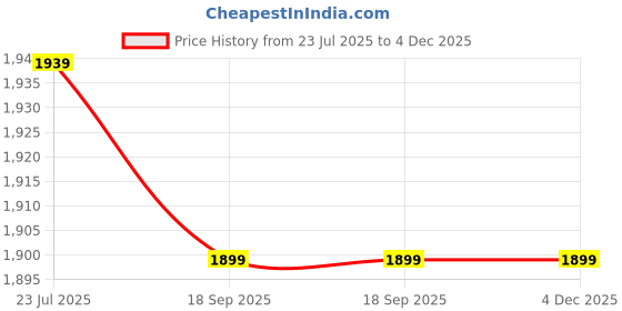 tatacliq.com Flat N Heels Women's Red Pump Shoes flat n heels Price History Graph from 23 Jul 2025 to 4 Dec 2025