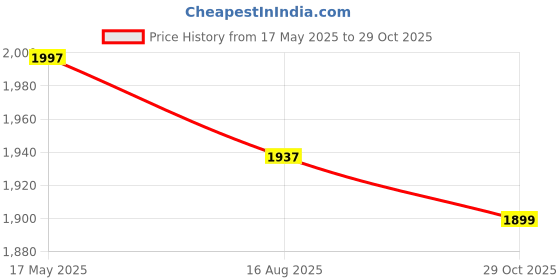 tatacliq.com Flat N Heels Women's Red Sling Back Stilettos flat n heels Price History Graph from 17 May 2025 to 29 Oct 2025