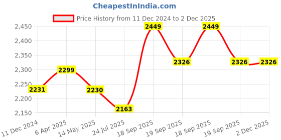 tatacliq.com Flat N Heels Women's Red Stiletto Pumps flat n heels Price History Graph from 11 Dec 2024 to 2 Dec 2025