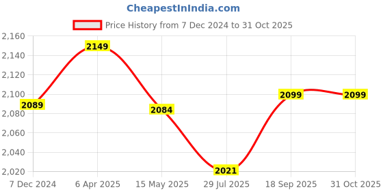 tatacliq.com Flat N Heels Women's Red Stiletto Pumps flat n heels Price History Graph from 7 Dec 2024 to 31 Oct 2025
