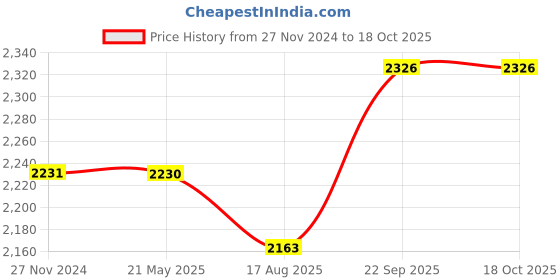 tatacliq.com Flat N Heels Women's Red Stiletto Pumps flat n heels Price History Graph from 27 Nov 2024 to 17 Oct 2025