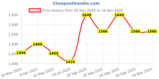tatacliq.com Flat N Heels Women's Silver Back Strap Sandals flat n heels Price History Graph from 30 Nov 2024 to 18 Nov 2025