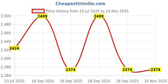 tatacliq.com Flat N Heels Women's Silver Casual Wedges flat n heels Price History Graph from 23 Jul 2025 to 23 Nov 2025